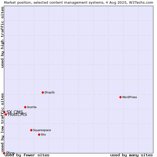 Market position of HostCMS vs. SX CMS vs. Pico