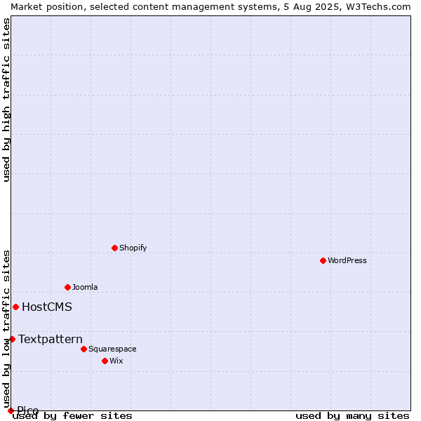 Market position of HostCMS vs. Textpattern vs. Pico