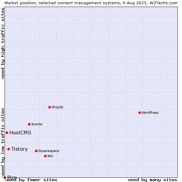 Market position of Tistory vs. HostCMS vs. Pico