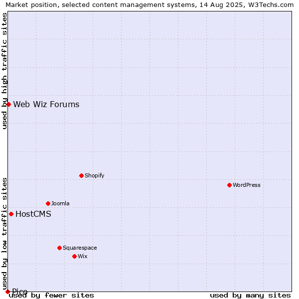 Market position of HostCMS vs. Web Wiz Forums vs. Pico