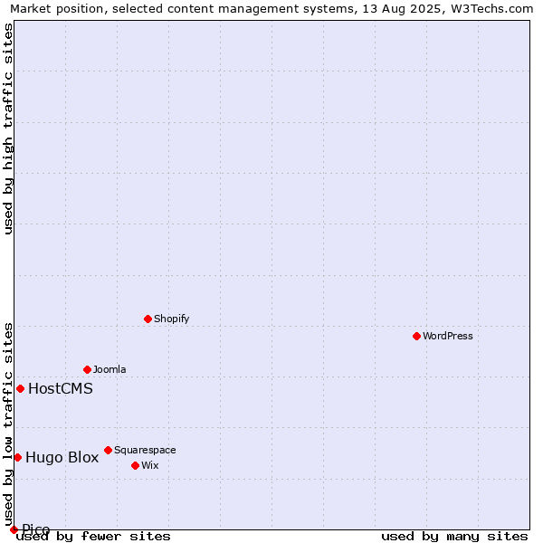 Market position of HostCMS vs. Hugo Blox vs. Pico
