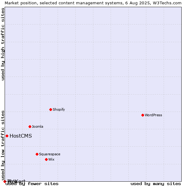 Market position of HostCMS vs. Pico vs. Yo!Kart