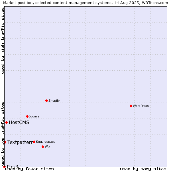 Market position of HostCMS vs. Textpattern vs. Pier3