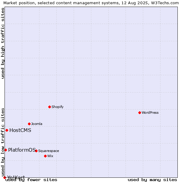 Market position of HostCMS vs. PlatformOS vs. Yo!Kart