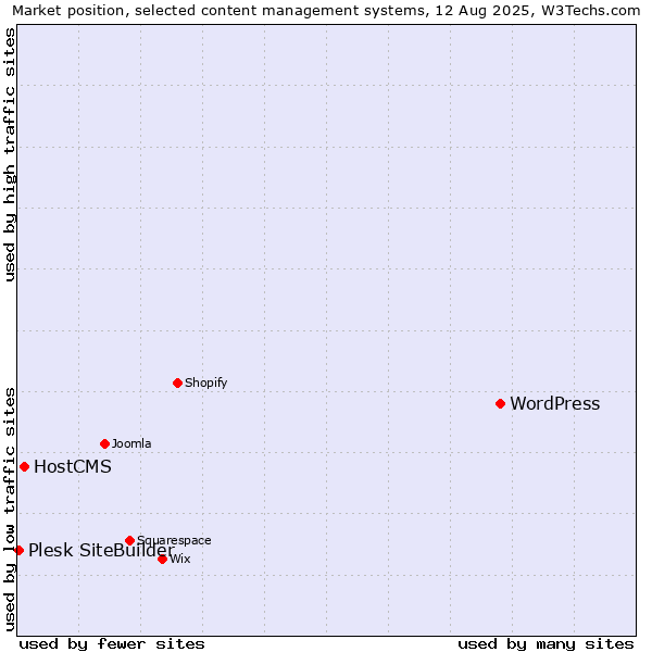 Market position of WordPress vs. HostCMS vs. Plesk SiteBuilder