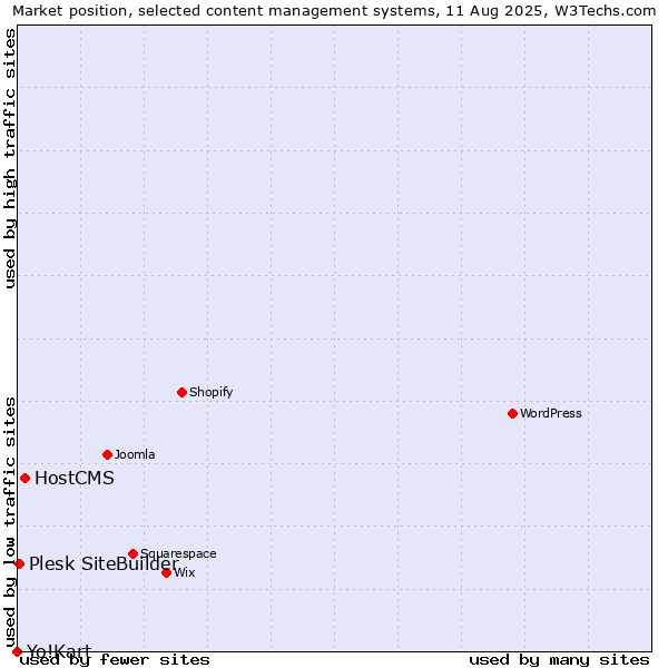 Market position of HostCMS vs. Plesk SiteBuilder vs. Yo!Kart