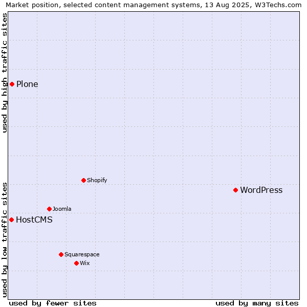 Market position of WordPress vs. Plone vs. HostCMS