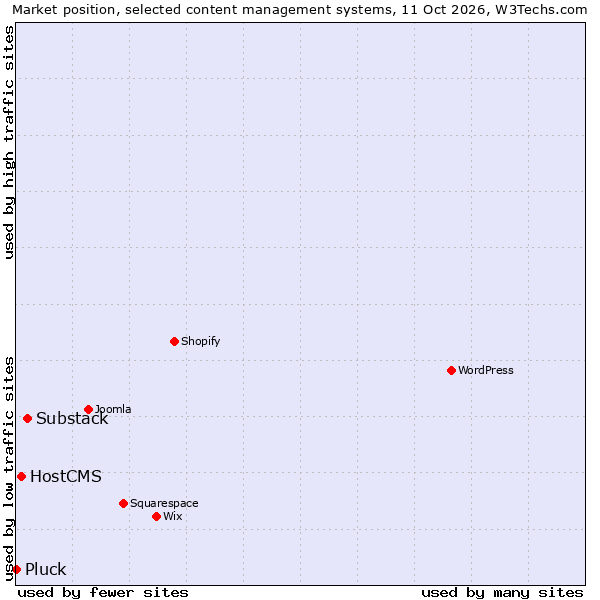 Market position of Substack vs. HostCMS vs. Pluck
