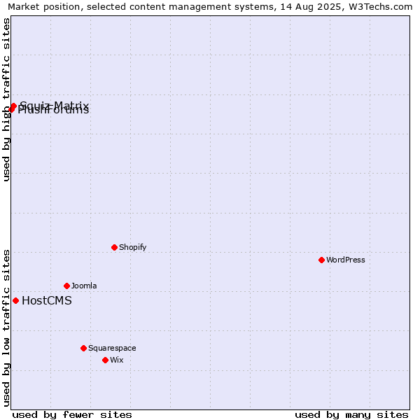 Market position of HostCMS vs. Squiz Matrix vs. PlushForums