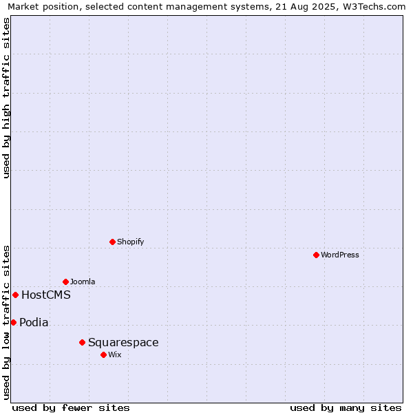 Market position of Squarespace vs. HostCMS vs. Podia