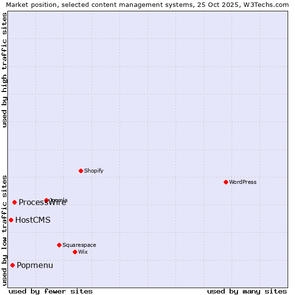 Market position of ProcessWire vs. Popmenu vs. HostCMS