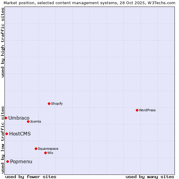 Market position of Popmenu vs. HostCMS vs. Umbraco