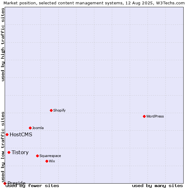 Market position of Tistory vs. HostCMS vs. Preside