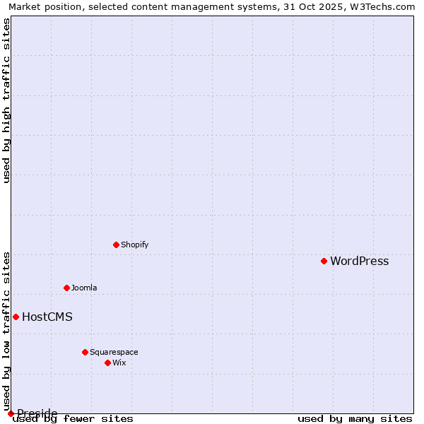 Market position of WordPress vs. HostCMS vs. Preside