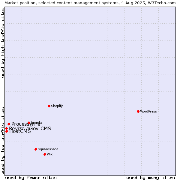 Market position of ProcessWire vs. HostCMS vs. Revize eGov CMS