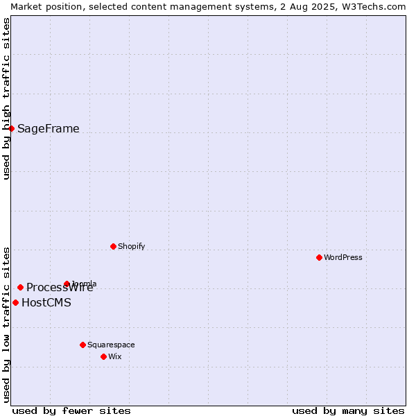 Market position of ProcessWire vs. HostCMS vs. SageFrame