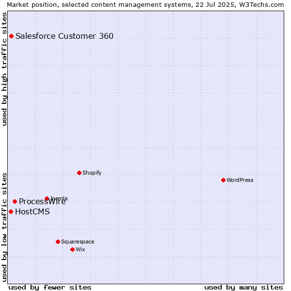 Market position of ProcessWire vs. Salesforce Customer 360 vs. HostCMS