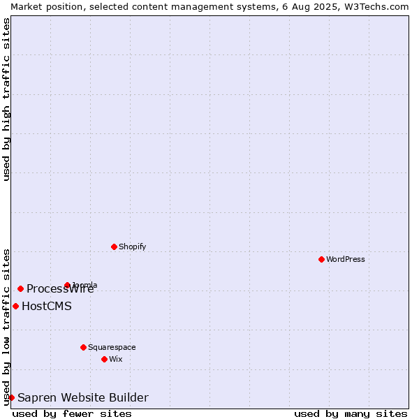 Market position of ProcessWire vs. HostCMS vs. Sapren Website Builder