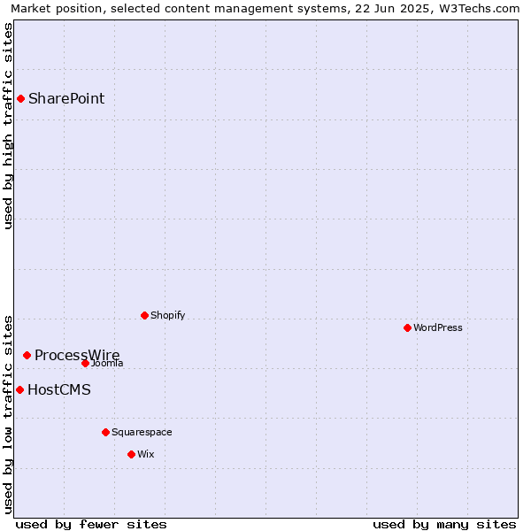 Market position of ProcessWire vs. SharePoint vs. HostCMS