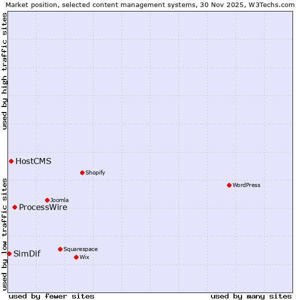 Market position of ProcessWire vs. HostCMS vs. SimDif