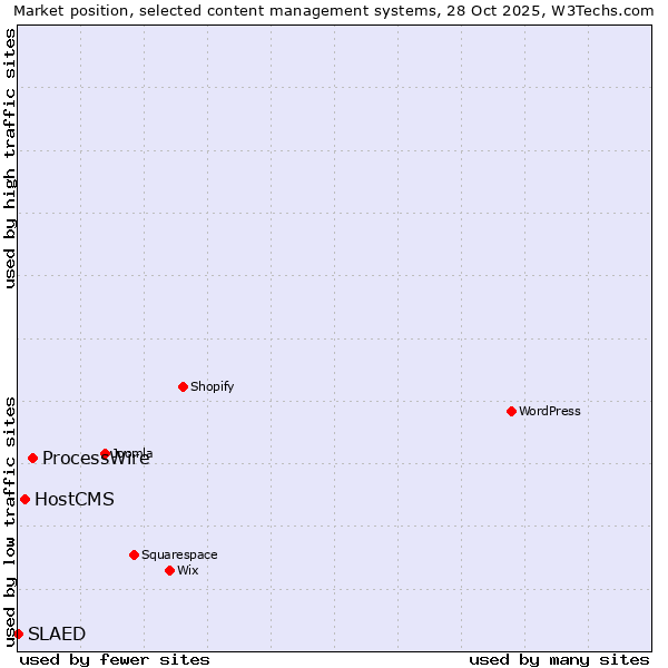 Market position of ProcessWire vs. HostCMS vs. SLAED