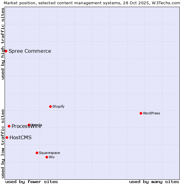 Market position of ProcessWire vs. HostCMS vs. Spree Commerce