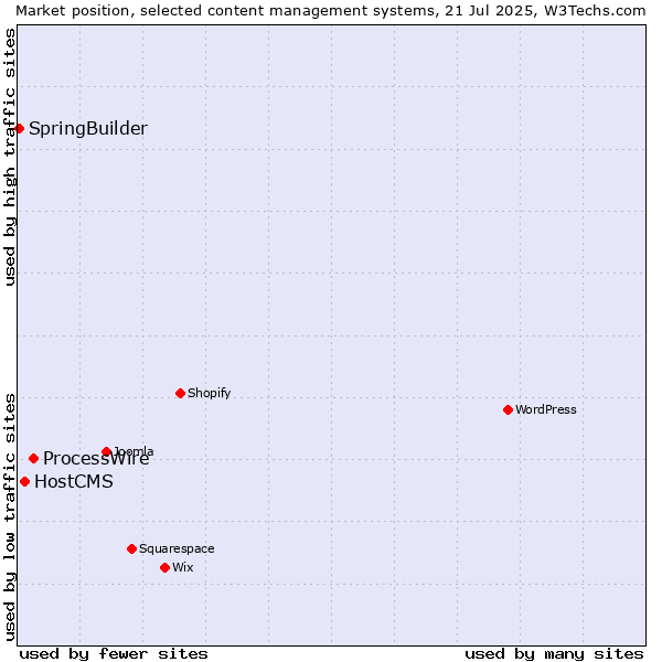 Market position of ProcessWire vs. HostCMS vs. SpringBuilder