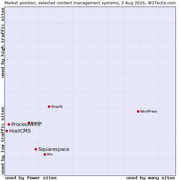 Market position of Squarespace vs. ProcessWire vs. HostCMS