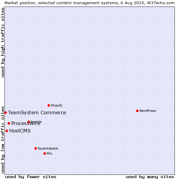 Market position of ProcessWire vs. HostCMS vs. TeamSystem Commerce