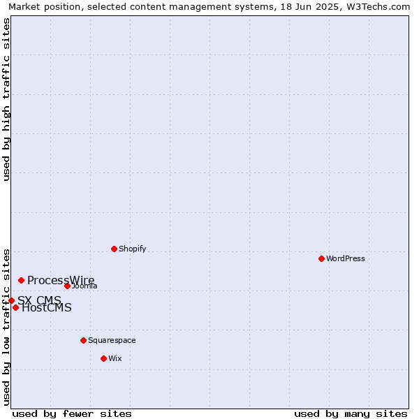 Market position of ProcessWire vs. HostCMS vs. SX CMS
