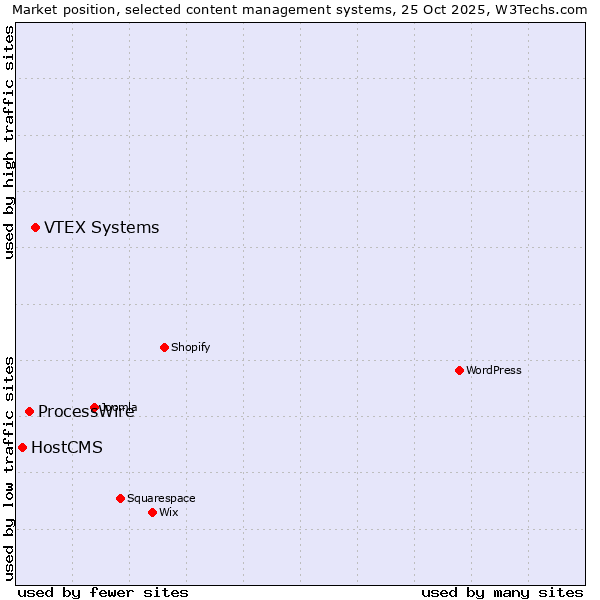 Market position of VTEX Systems vs. ProcessWire vs. HostCMS