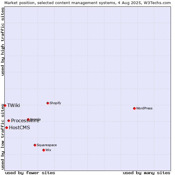 Market position of ProcessWire vs. HostCMS vs. TWiki