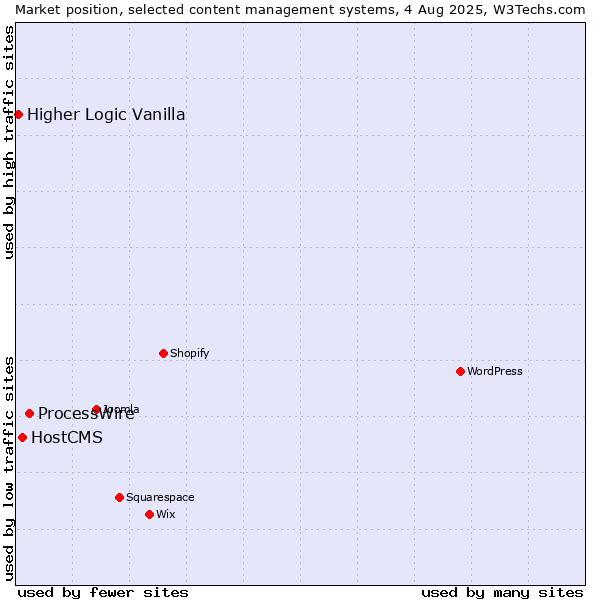 Market position of ProcessWire vs. HostCMS vs. Higher Logic Vanilla