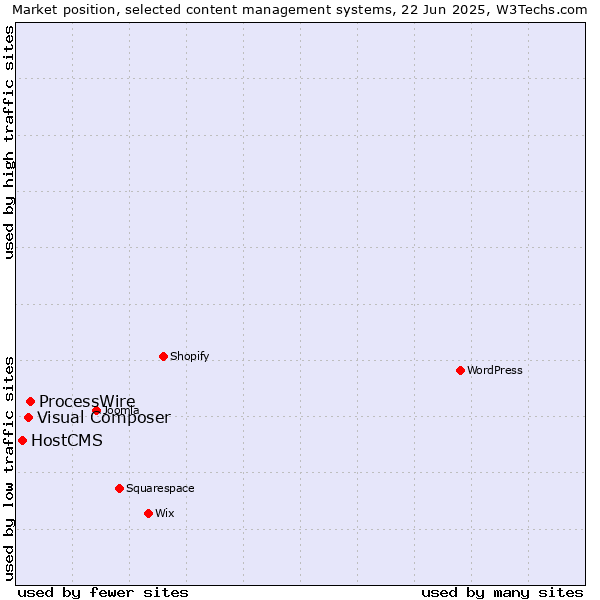 Market position of ProcessWire vs. Visual Composer vs. HostCMS