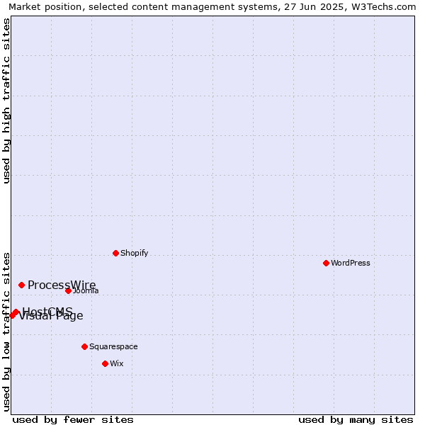 Market position of ProcessWire vs. HostCMS vs. Visual Page