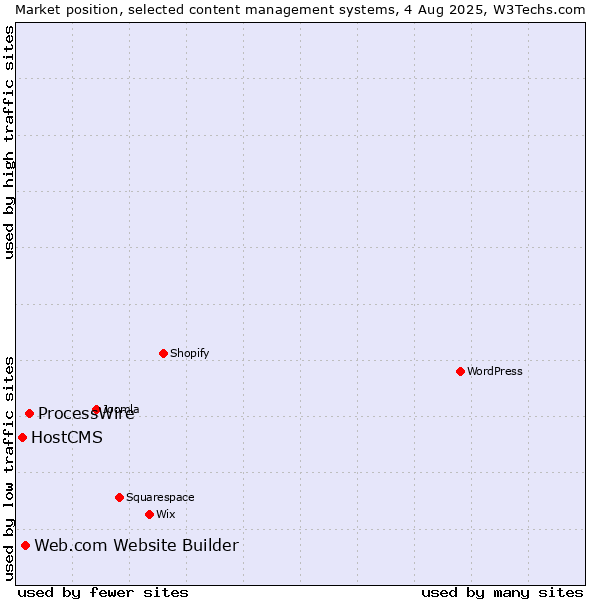 Market position of ProcessWire vs. Web.com Website Builder vs. HostCMS