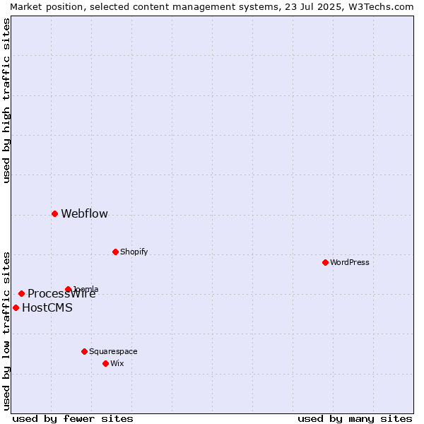 Market position of Webflow vs. ProcessWire vs. HostCMS