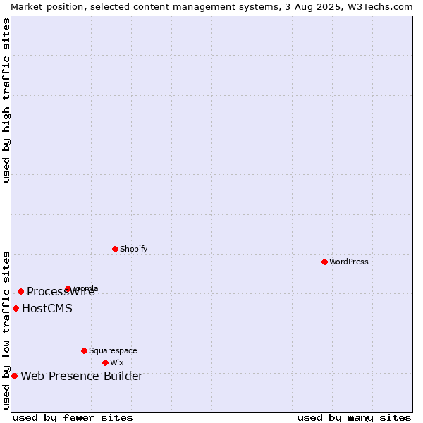 Market position of ProcessWire vs. HostCMS vs. Web Presence Builder