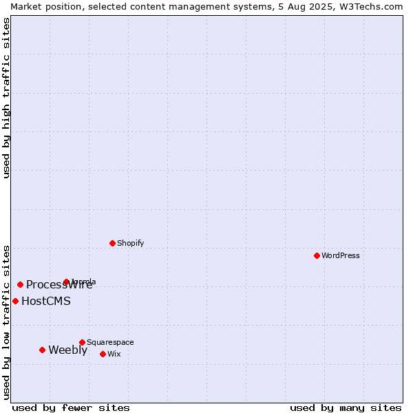 Market position of Weebly vs. ProcessWire vs. HostCMS