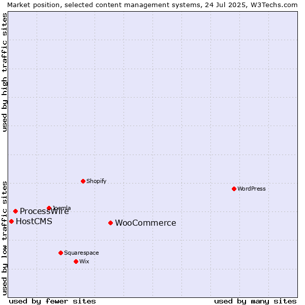 Market position of WooCommerce vs. ProcessWire vs. HostCMS