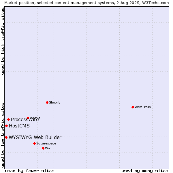 Market position of ProcessWire vs. HostCMS vs. WYSIWYG Web Builder