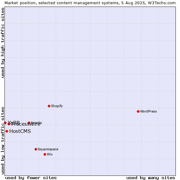Market position of ProcessWire vs. HostCMS vs. YaBB
