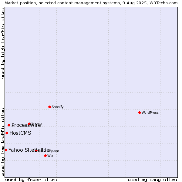 Market position of ProcessWire vs. HostCMS vs. Yahoo SiteBuilder