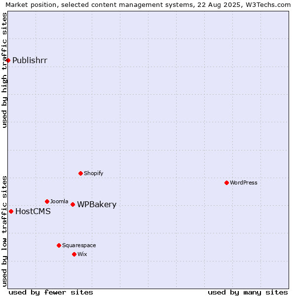 Market position of WPBakery vs. HostCMS vs. Publishrr