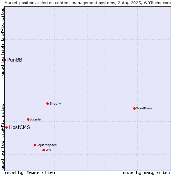 Market position of HostCMS vs. PunBB