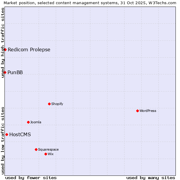 Market position of HostCMS vs. Redicom Prolepse vs. PunBB