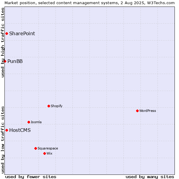 Market position of SharePoint vs. HostCMS vs. PunBB