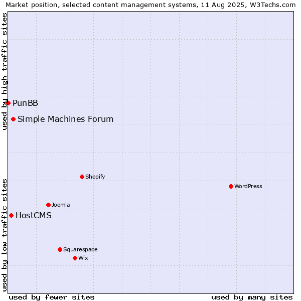 Market position of Simple Machines Forum vs. HostCMS vs. PunBB