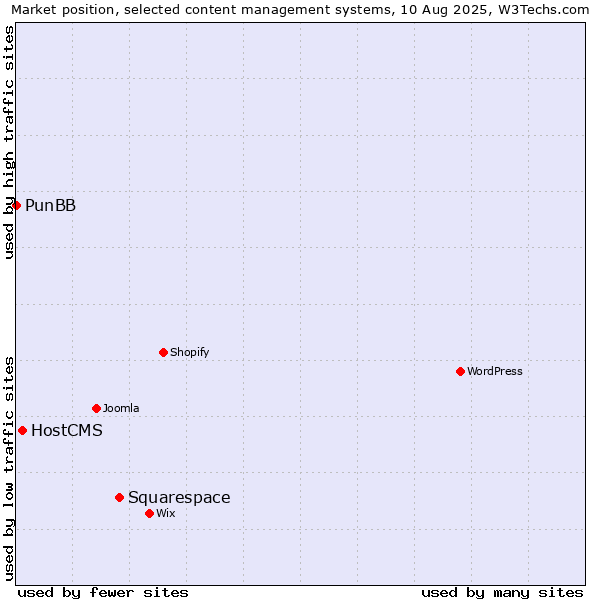 Market position of Squarespace vs. HostCMS vs. PunBB
