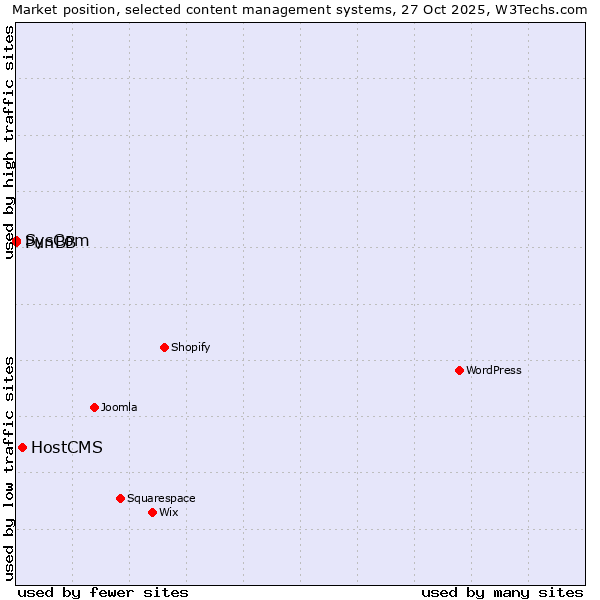 Market position of HostCMS vs. SysCom vs. PunBB